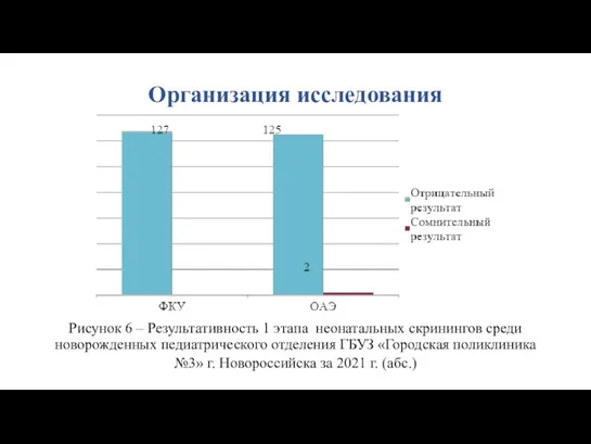 Организация исследования Рисунок 6 – Результативность 1 этапа неонатальных скринингов среди новорожденных