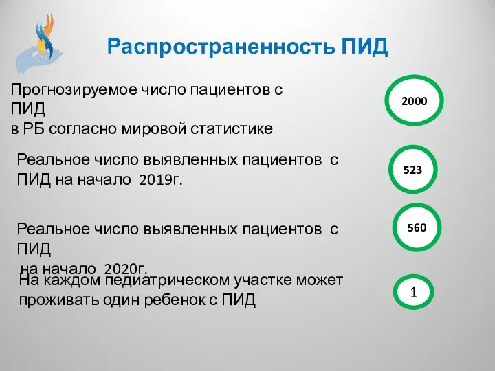 Распространенность ПИД Прогнозируемое число пациентов с ПИД в РБ согласно мировой статистике