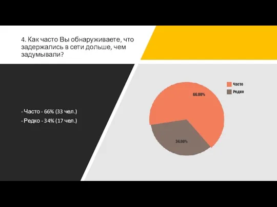 4. Как часто Вы обнаруживаете, что задержались в сети дольше, чем задумывали?