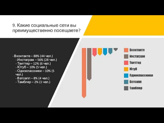 9. Какие социальные сети вы преимущественно посещаете? - Вконтакте – 88% (44