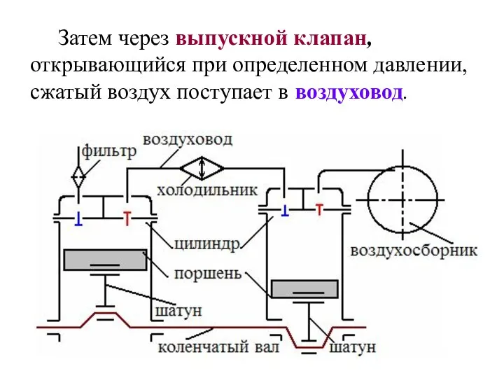 Затем через выпускной клапан, открывающийся при определенном давлении, сжатый воздух поступает в воздуховод.