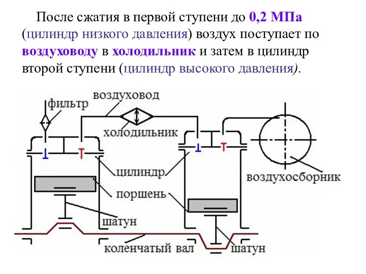 После сжатия в первой ступени до 0,2 МПа (цилиндр низкого давления) воздух