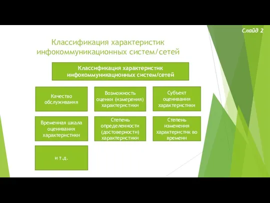 Классификация характеристик инфокоммуникационных систем/сетей Слайд 2 Классификация характеристик инфокоммуникационных систем/сетей Качество обслуживания