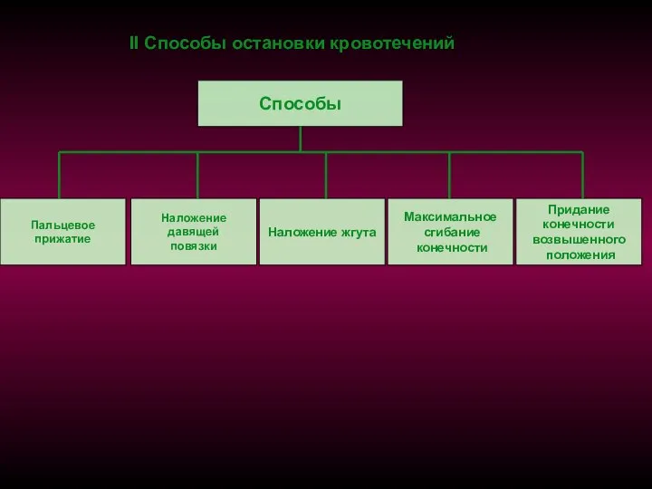 II Способы остановки кровотечений Способы Пальцевое прижатие Наложение давящей повязки Придание конечности