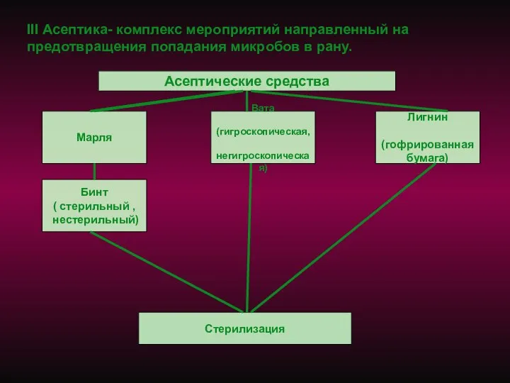 Асептические средства III Асептика- комплекс мероприятий направленный на предотвращения попадания микробов в