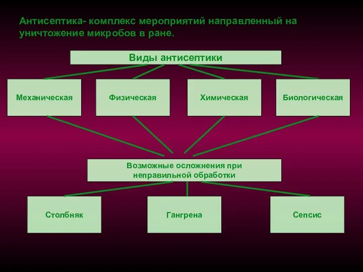 Виды антисептики Антисептика- комплекс мероприятий направленный на уничтожение микробов в ране. Возможные