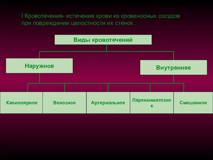 I Кровотечения- истечение крови из кровеносных сосудов при повреждении целостности их стенок