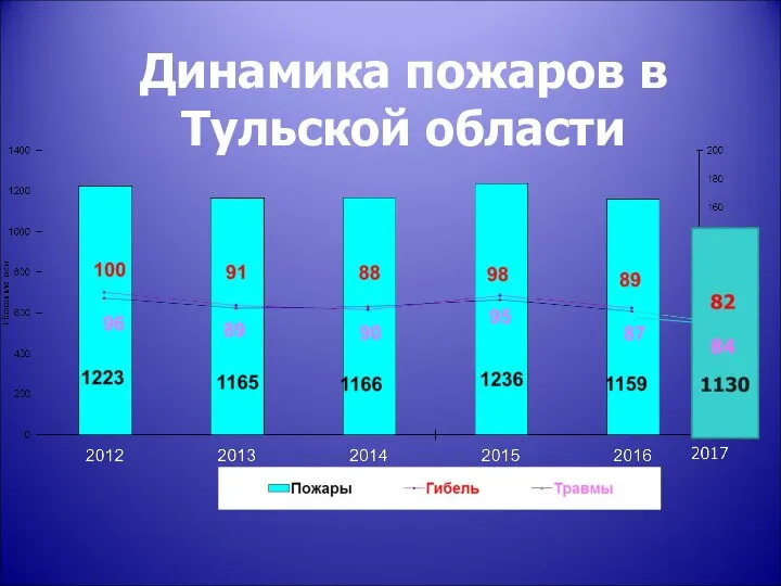 Динамика пожаров в Тульской области