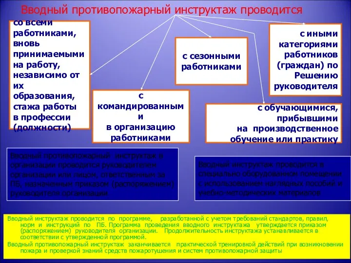 Вводный противопожарный инструктаж проводится Вводный инструктаж проводится по программе, разработанной с учетом