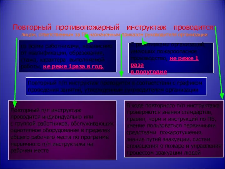 Повторный противопожарный инструктаж проводится: лицом, ответственным за ПБ назначенным приказом руководителя организации