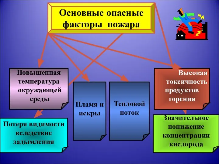 Основные опасные факторы пожара Повышенная температура окружающей среды Высокая токсичность продуктов горения