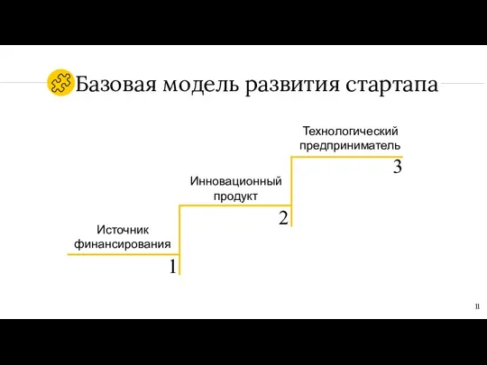 Базовая модель развития стартапа Источник финансирования Инновационный продукт Технологический предприниматель 1 2 3