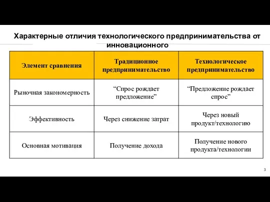 Характерные отличия технологического предпринимательства от инновационного