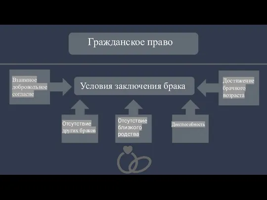 Гражданское право Условия заключения брака Взаимное добровольное согласие Отсутствие других браков Отсутствие