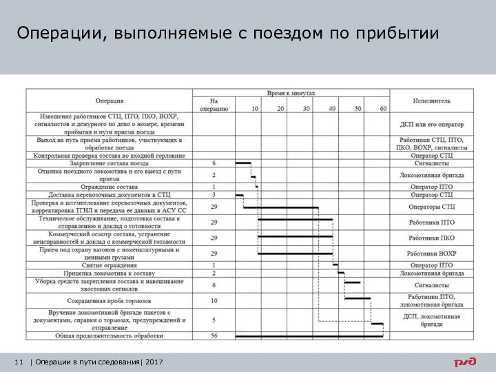 Операции, выполняемые с поездом по прибытии | Операции в пути следования| 2017