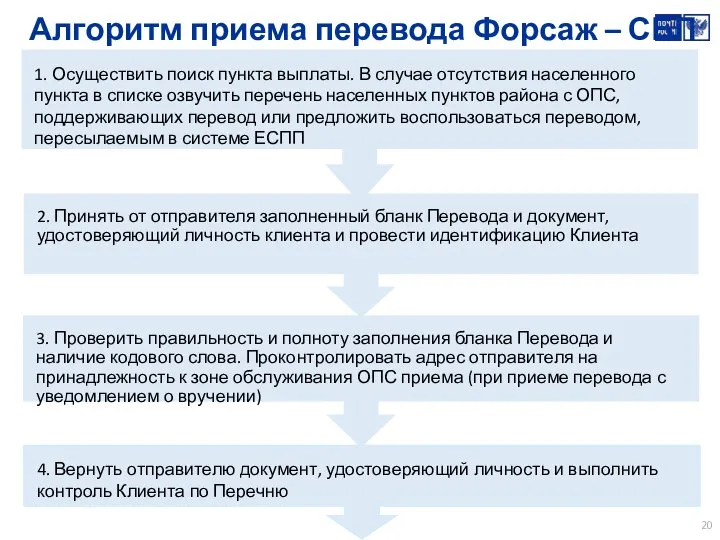 Алгоритм приема перевода Форсаж – СБП 1. Осуществить поиск пункта выплаты. В