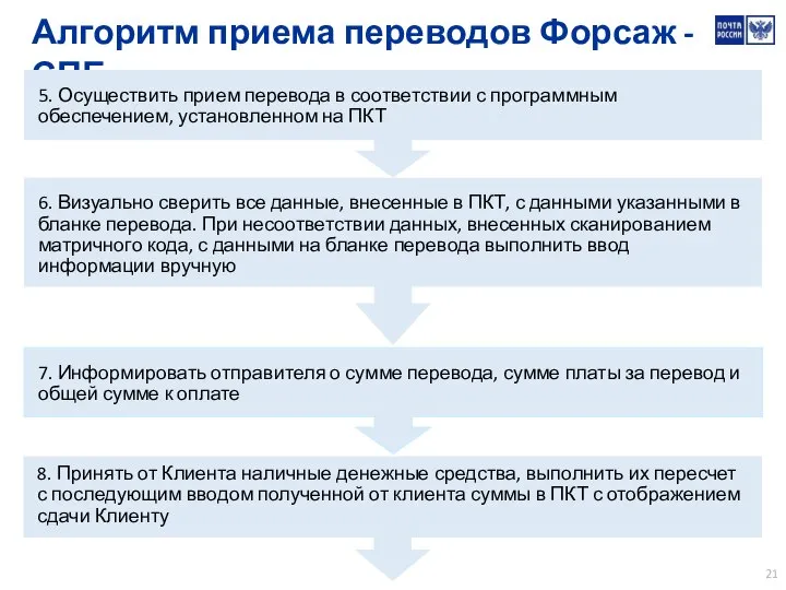 Алгоритм приема переводов Форсаж - СПБ 5. Осуществить прием перевода в соответствии