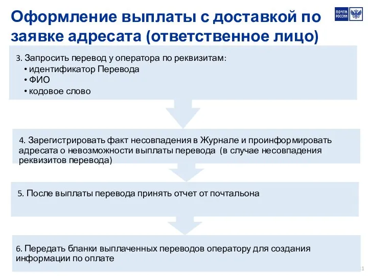 5. После выплаты перевода принять отчет от почтальона Оформление выплаты с доставкой