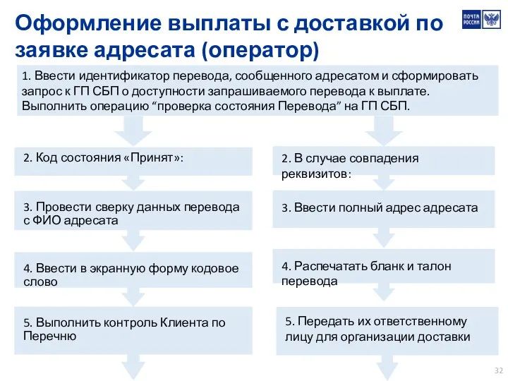 2. Код состояния «Принят»: Оформление выплаты с доставкой по заявке адресата (оператор)