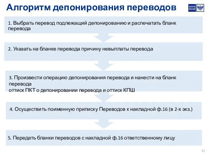 2. Указать на бланке перевода причину невыплаты перевода 1. Выбрать перевод подлежащий