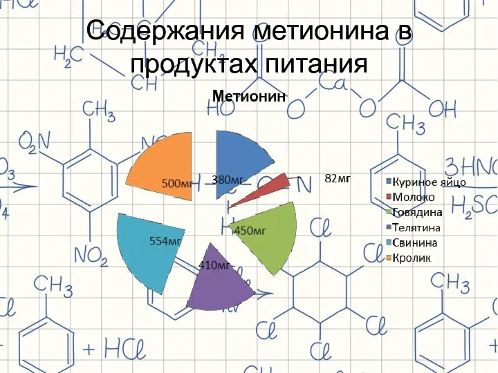 Содержания метионина в продуктах питания