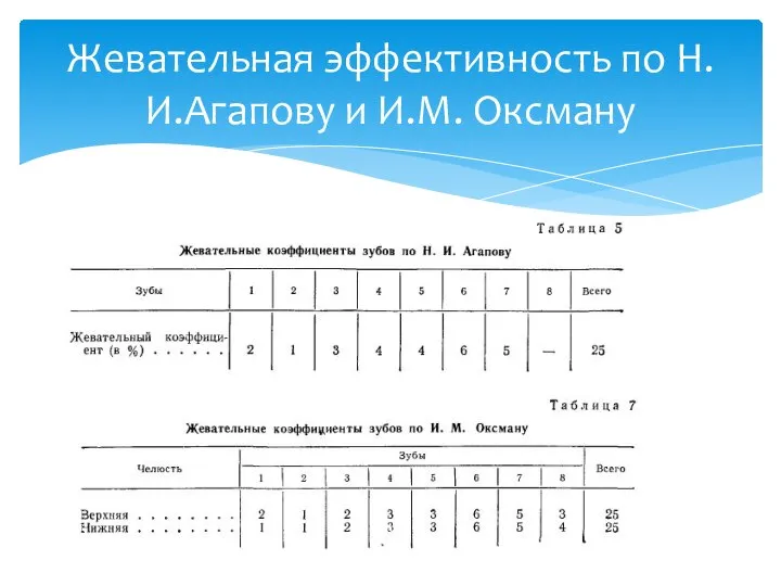 Жевательная эффективность по Н.И.Агапову и И.М. Оксману