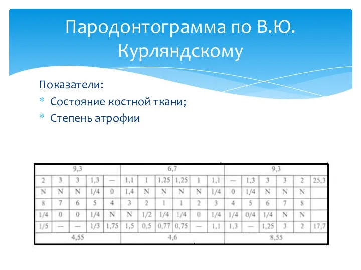 Показатели: Состояние костной ткани; Степень атрофии Пародонтограмма по В.Ю.Курляндскому