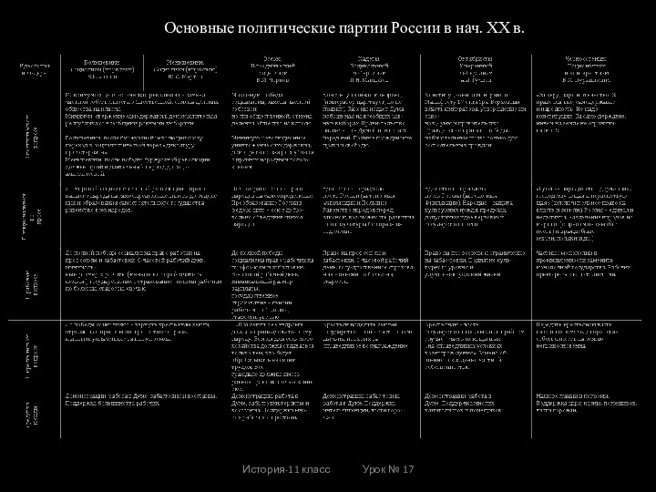 История-11 класс Урок № 17 Основные политические партии России в нач. ХХ в.