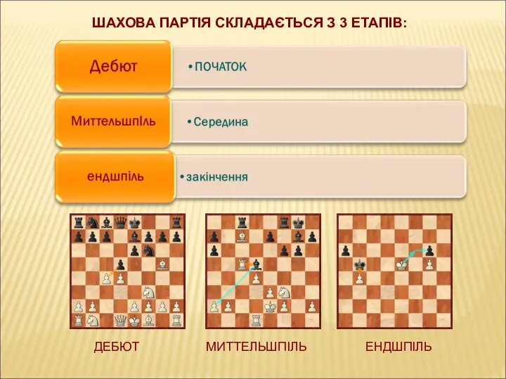 ШАХОВА ПАРТІЯ СКЛАДАЄТЬСЯ З 3 ЕТАПІВ: ДЕБЮТ МИТТЕЛЬШПІЛЬ ЕНДШПІЛЬ