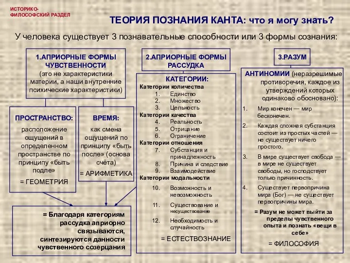 ИСТОРИКО-ФИЛОСОФСКИЙ РАЗДЕЛ ТЕОРИЯ ПОЗНАНИЯ КАНТА: что я могу знать? У человека существует