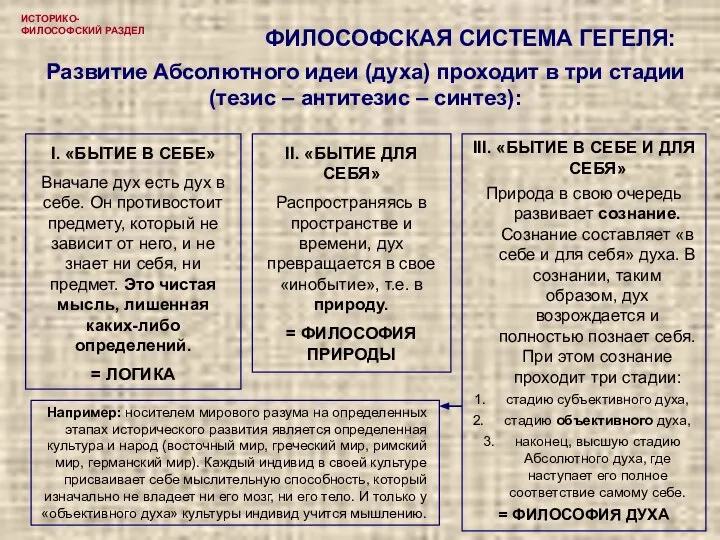 ИСТОРИКО-ФИЛОСОФСКИЙ РАЗДЕЛ Развитие Абсолютного идеи (духа) проходит в три стадии (тезис –