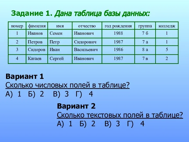 Задание 1. Дана таблица базы данных: Вариант 1 Сколько числовых полей в