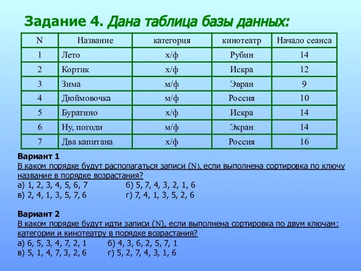 Задание 4. Дана таблица базы данных: Вариант 1 В каком порядке будут