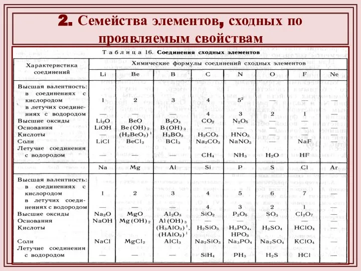 2. Семейства элементов, сходных по проявляемым свойствам