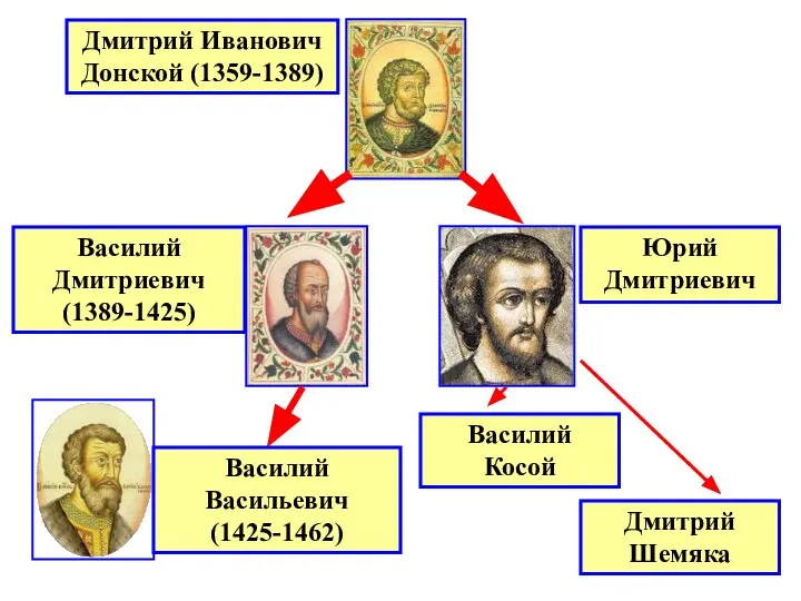 Дмитрий Иванович Донской (1359-1389) Василий Дмитриевич (1389-1425) Юрий Дмитриевич Василий Васильевич (1425-1462) Дмитрий Шемяка Василий Косой