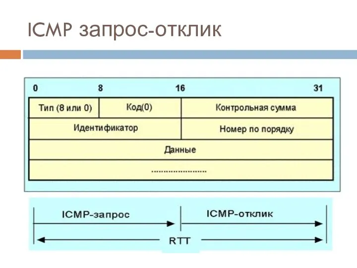 ICMP запрос-отклик