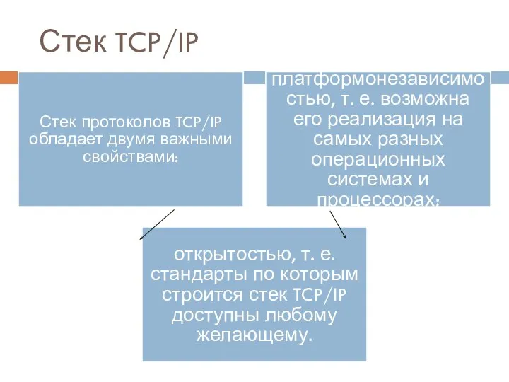 Стек TCP/IP Стек протоколов TCP/IP обладает двумя важными свойствами: платформонезависимостью, т. е.