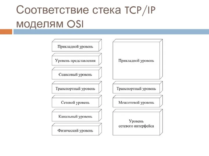 Соответствие стека TCP/IP моделям OSI