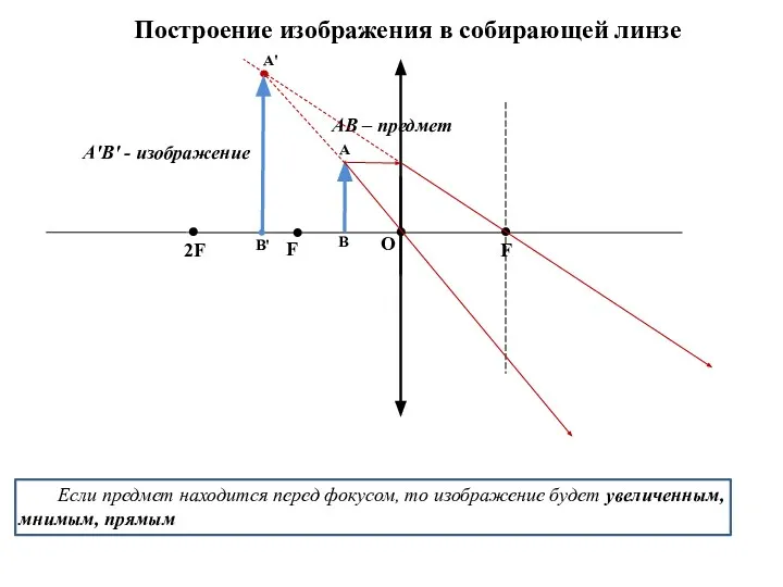 Построение изображения в собирающей линзе F F O 2F B A A'