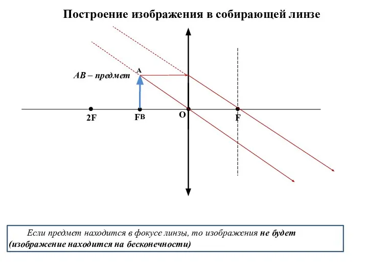 Построение изображения в собирающей линзе F F O 2F B A Если