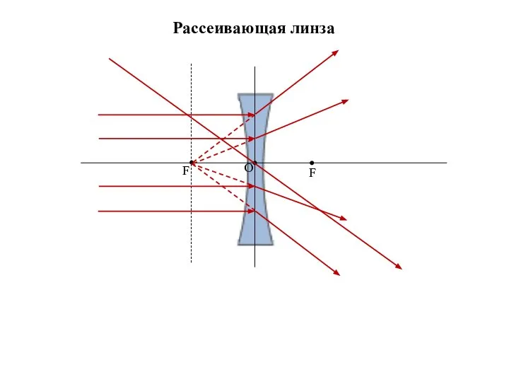 Рассеивающая линза F F O