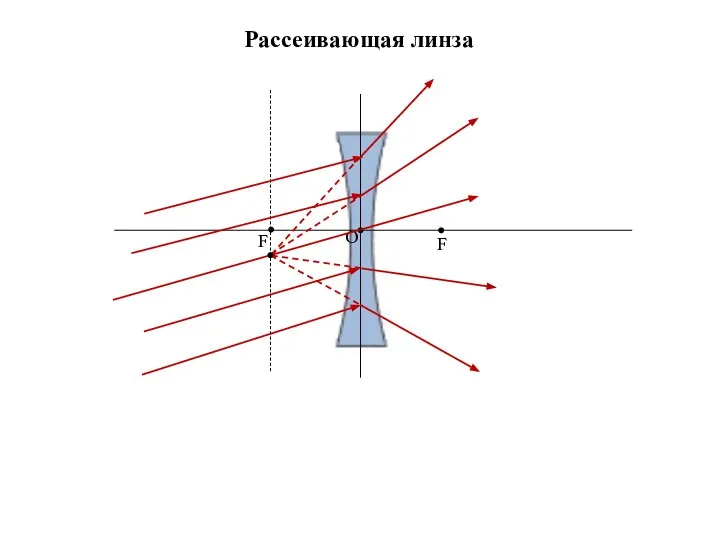 Рассеивающая линза F F O