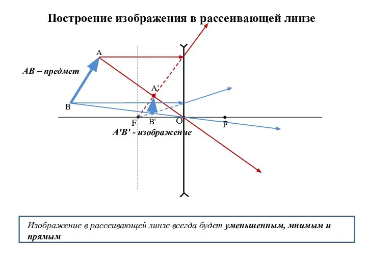 Построение изображения в рассеивающей линзе F F O А В А' В'