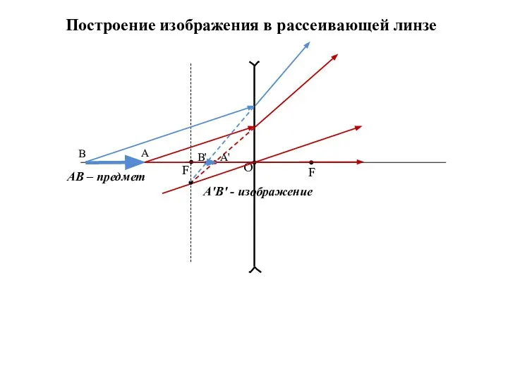 Построение изображения в рассеивающей линзе F F O А В В' А'В'