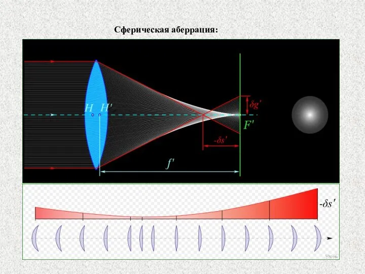 Сферическая аберрация: