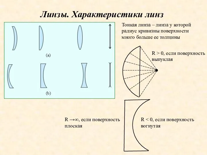 Линзы. Характеристики линз Тонкая линза – линза у которой радиус кривизны поверхности