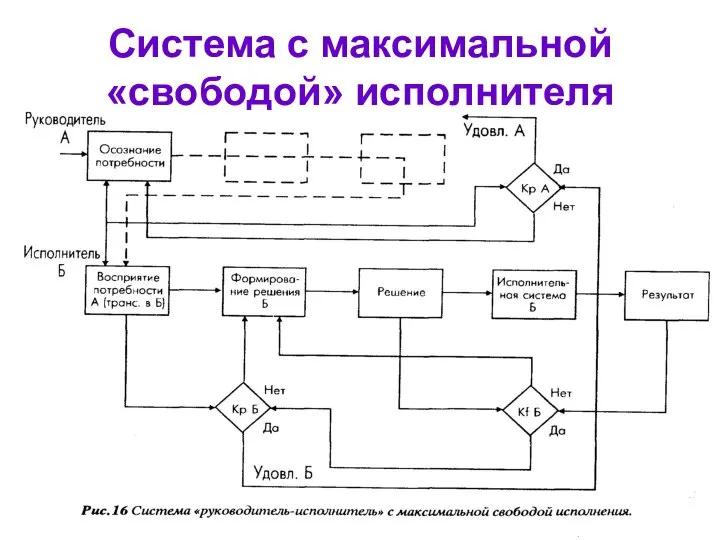 Система с максимальной «свободой» исполнителя