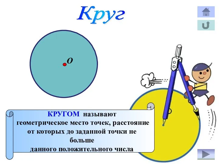 Круг КРУГОМ называют геометрическое место точек, расстояние от которых до заданной точки