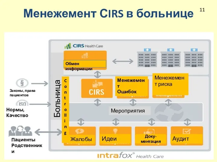 Обмен информации Законы, права пациентов Нормы, Качество Пациенты Родственники Больница Менежемент Ошибок