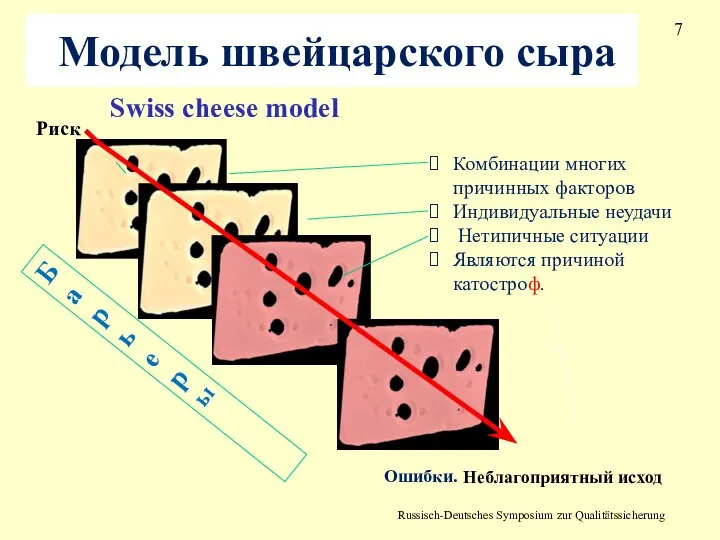 Russisch-Deutsches Symposium zur Qualitätssicherung Swiss cheese model Комбинации многих причинных факторов Индивидуальные